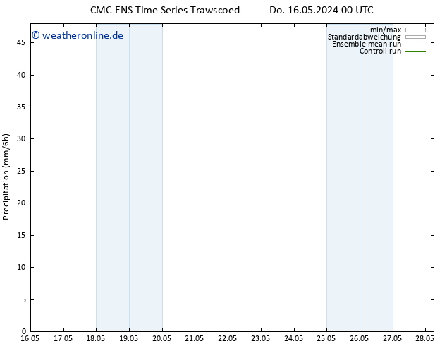 Niederschlag CMC TS Mo 20.05.2024 00 UTC