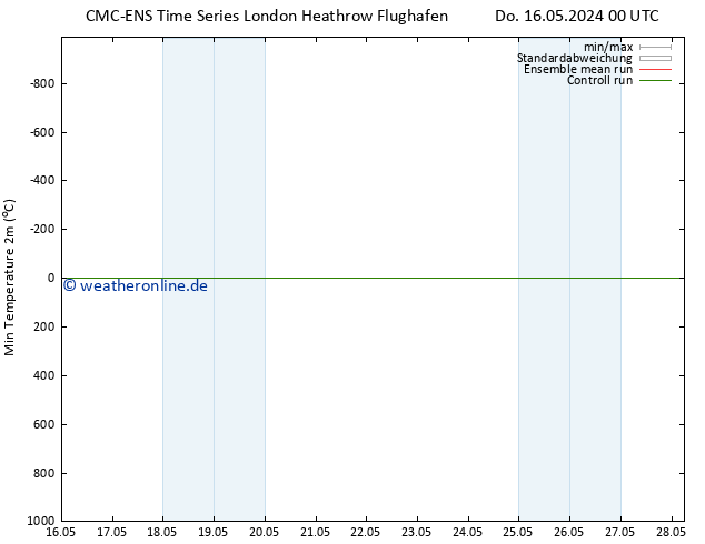 Tiefstwerte (2m) CMC TS So 26.05.2024 06 UTC