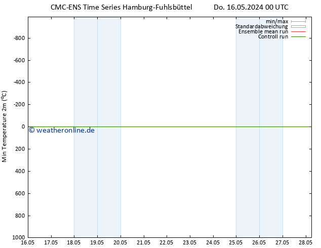 Tiefstwerte (2m) CMC TS Do 16.05.2024 06 UTC