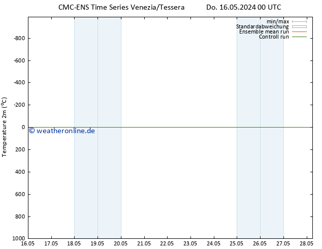 Temperaturkarte (2m) CMC TS Fr 17.05.2024 18 UTC