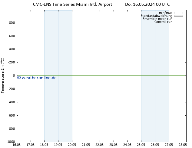 Temperaturkarte (2m) CMC TS Do 16.05.2024 06 UTC
