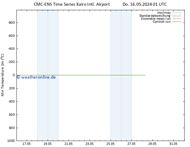 Tiefstwerte (2m) CMC TS Do 23.05.2024 07 UTC