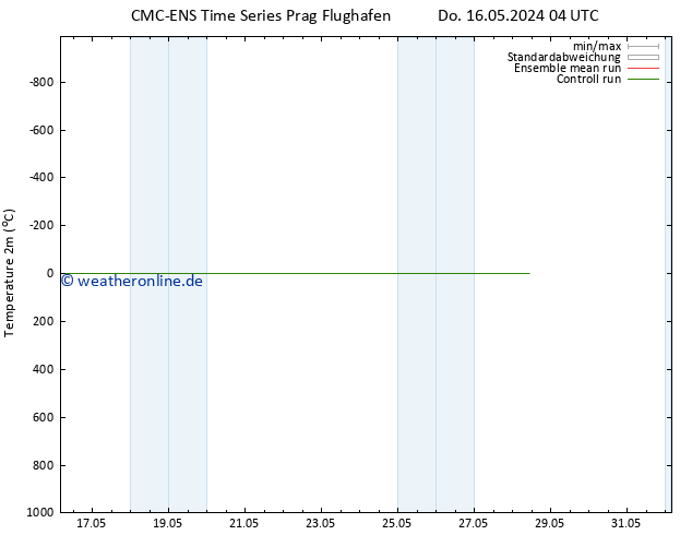Temperaturkarte (2m) CMC TS Do 16.05.2024 16 UTC