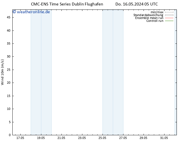 Bodenwind CMC TS Fr 17.05.2024 05 UTC