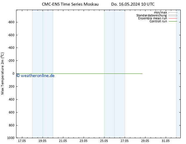 Höchstwerte (2m) CMC TS Mo 20.05.2024 22 UTC