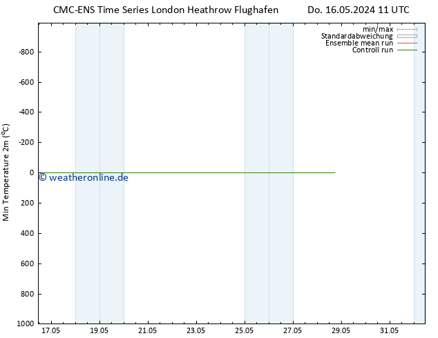 Tiefstwerte (2m) CMC TS Fr 17.05.2024 11 UTC