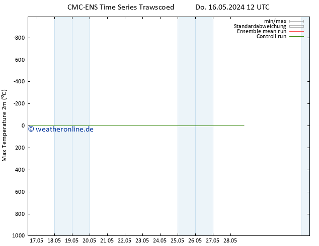 Höchstwerte (2m) CMC TS Do 16.05.2024 18 UTC