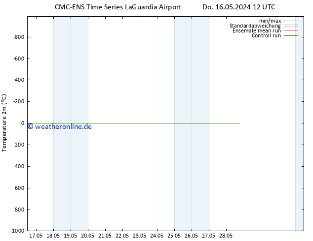 Temperaturkarte (2m) CMC TS Di 28.05.2024 18 UTC