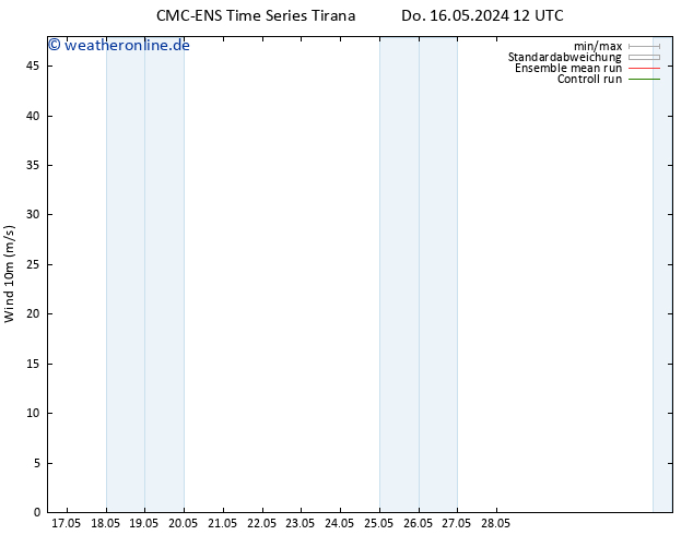 Bodenwind CMC TS Fr 17.05.2024 12 UTC