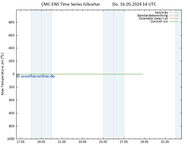 Höchstwerte (2m) CMC TS Di 28.05.2024 20 UTC