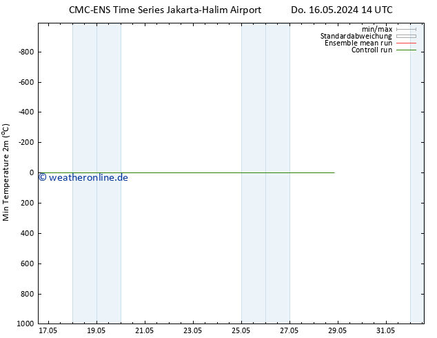 Tiefstwerte (2m) CMC TS So 19.05.2024 14 UTC