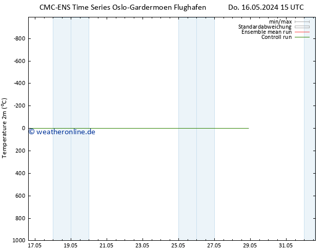 Temperaturkarte (2m) CMC TS Do 16.05.2024 15 UTC