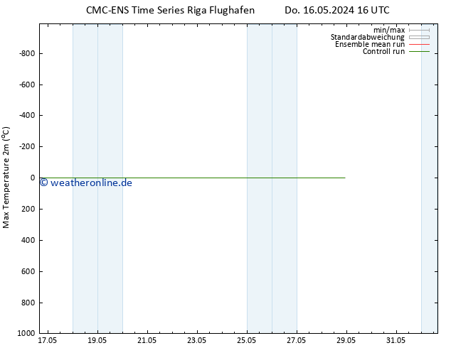 Höchstwerte (2m) CMC TS Sa 18.05.2024 10 UTC