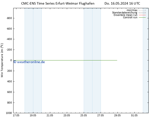Tiefstwerte (2m) CMC TS Sa 18.05.2024 10 UTC