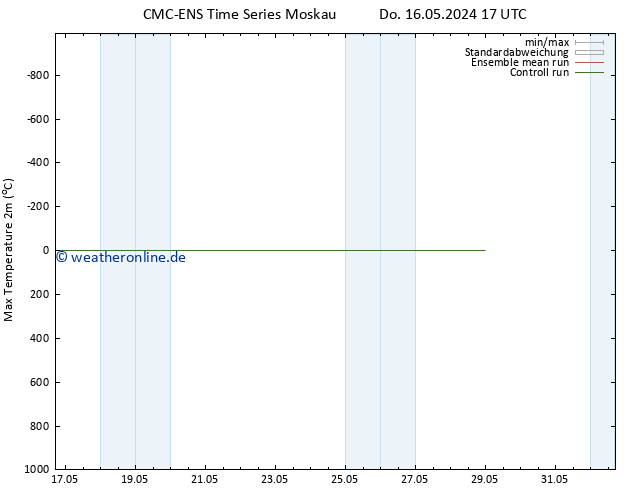 Höchstwerte (2m) CMC TS So 26.05.2024 17 UTC