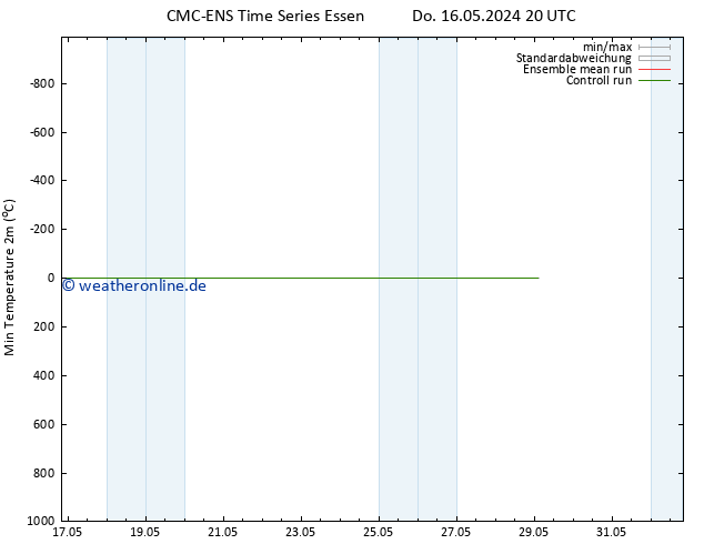 Tiefstwerte (2m) CMC TS Do 16.05.2024 20 UTC