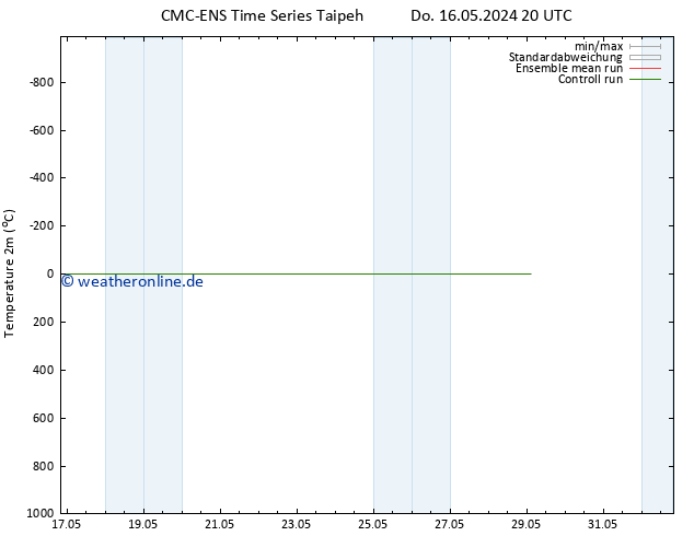Temperaturkarte (2m) CMC TS Do 16.05.2024 20 UTC