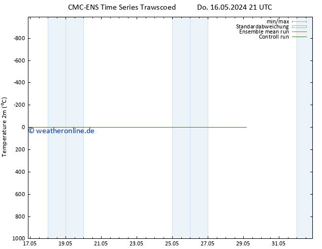 Temperaturkarte (2m) CMC TS Fr 24.05.2024 21 UTC