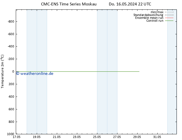 Temperaturkarte (2m) CMC TS Do 16.05.2024 22 UTC