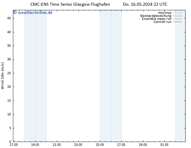 Bodenwind CMC TS Fr 17.05.2024 10 UTC