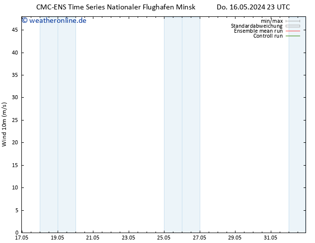 Bodenwind CMC TS Fr 17.05.2024 05 UTC
