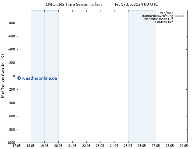 Höchstwerte (2m) CMC TS Fr 17.05.2024 12 UTC