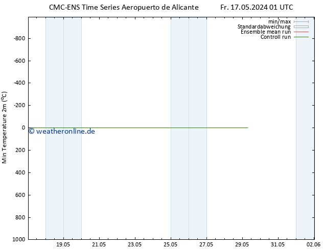 Tiefstwerte (2m) CMC TS Fr 24.05.2024 07 UTC
