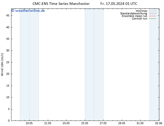 Bodenwind CMC TS So 19.05.2024 19 UTC