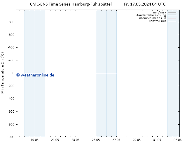 Tiefstwerte (2m) CMC TS Sa 18.05.2024 04 UTC