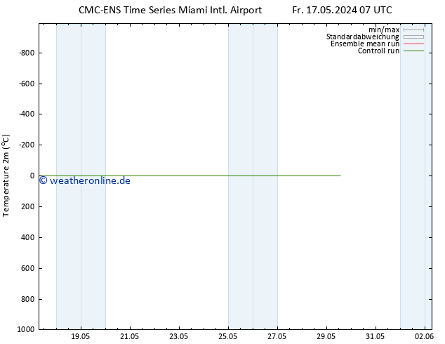 Temperaturkarte (2m) CMC TS Fr 17.05.2024 07 UTC
