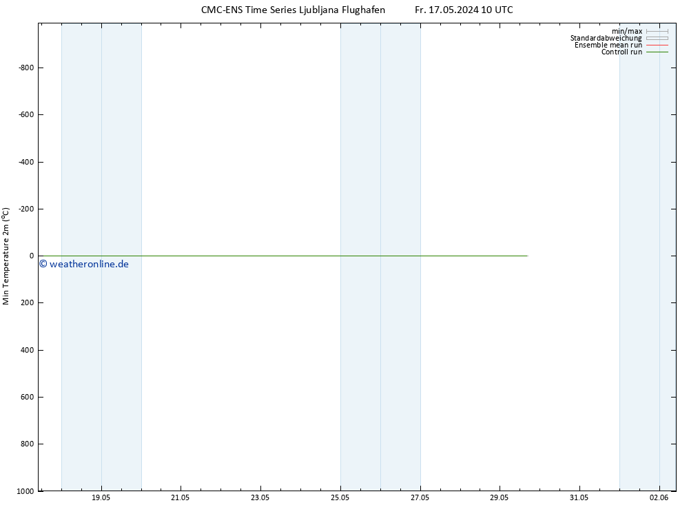 Tiefstwerte (2m) CMC TS Fr 17.05.2024 10 UTC