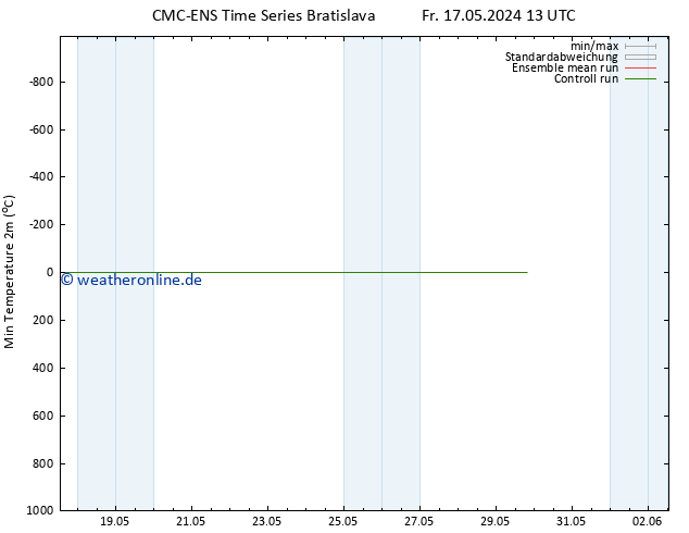 Tiefstwerte (2m) CMC TS Sa 18.05.2024 13 UTC