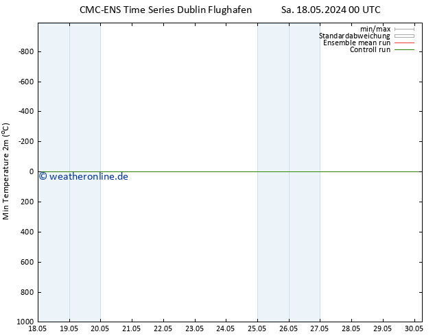 Tiefstwerte (2m) CMC TS Do 30.05.2024 06 UTC