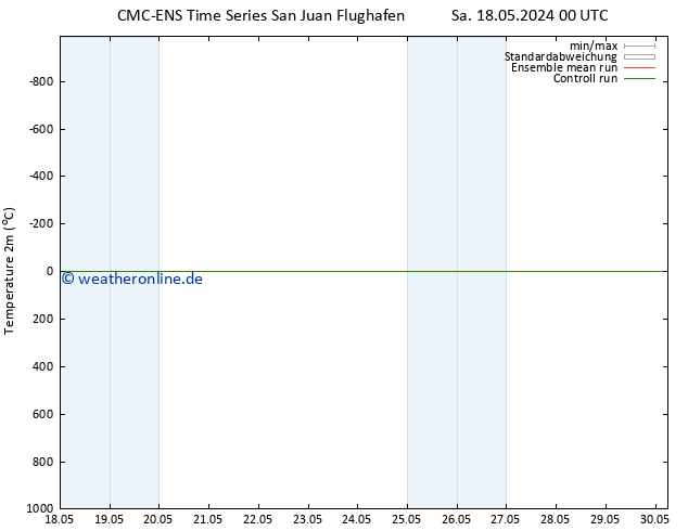 Temperaturkarte (2m) CMC TS Sa 18.05.2024 06 UTC