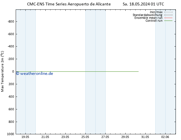 Höchstwerte (2m) CMC TS Sa 18.05.2024 13 UTC