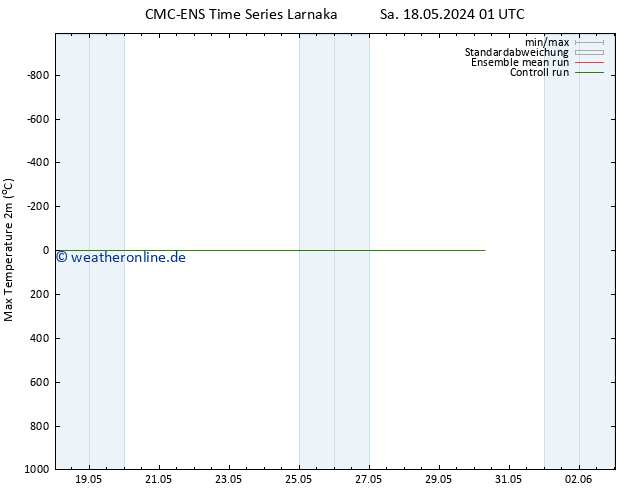 Höchstwerte (2m) CMC TS Sa 18.05.2024 01 UTC
