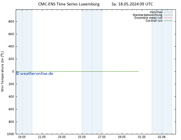 Tiefstwerte (2m) CMC TS Mo 20.05.2024 03 UTC