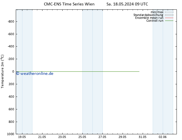 Temperaturkarte (2m) CMC TS Sa 18.05.2024 09 UTC