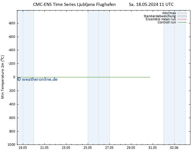 Tiefstwerte (2m) CMC TS Mo 20.05.2024 05 UTC