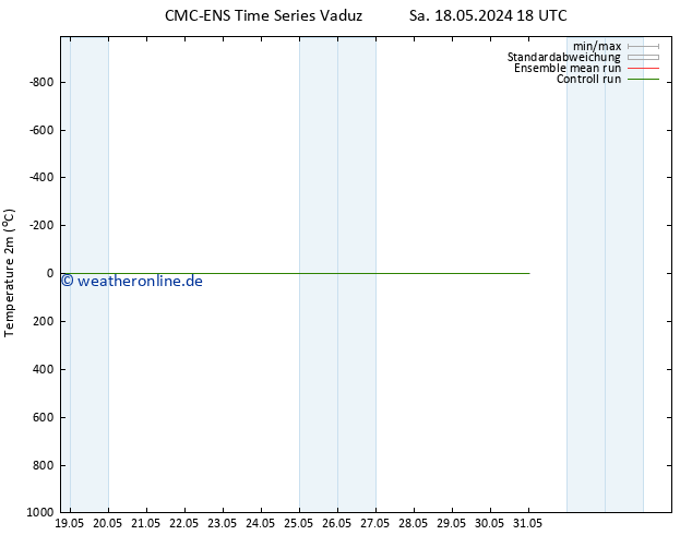 Temperaturkarte (2m) CMC TS Mi 29.05.2024 00 UTC