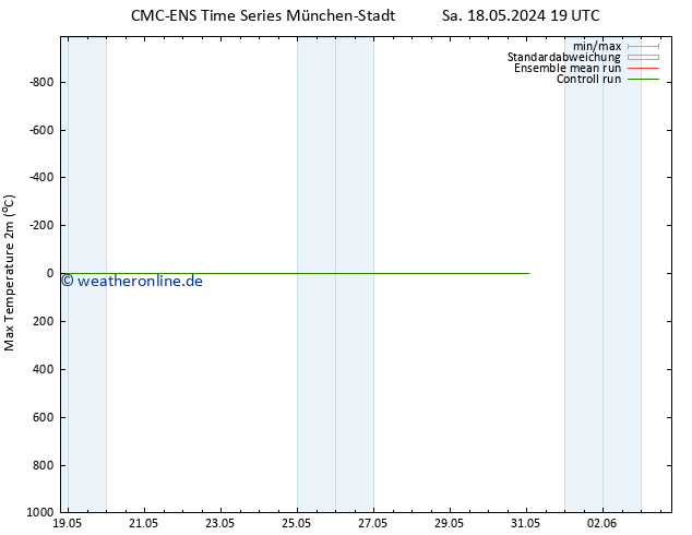 Höchstwerte (2m) CMC TS So 19.05.2024 19 UTC