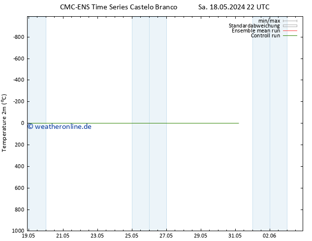 Temperaturkarte (2m) CMC TS So 26.05.2024 22 UTC