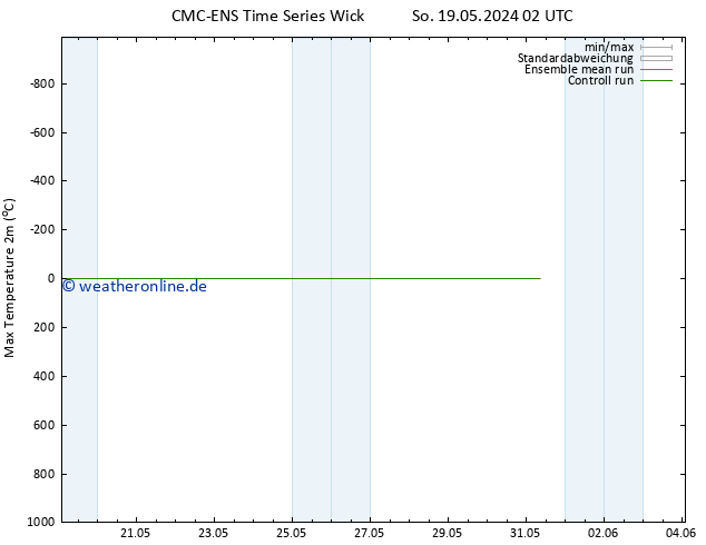 Höchstwerte (2m) CMC TS So 19.05.2024 08 UTC