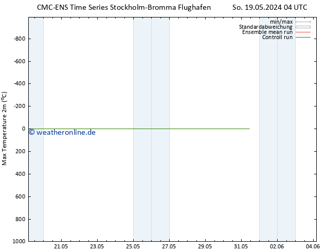 Höchstwerte (2m) CMC TS So 19.05.2024 04 UTC