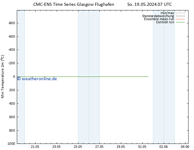Tiefstwerte (2m) CMC TS So 19.05.2024 13 UTC