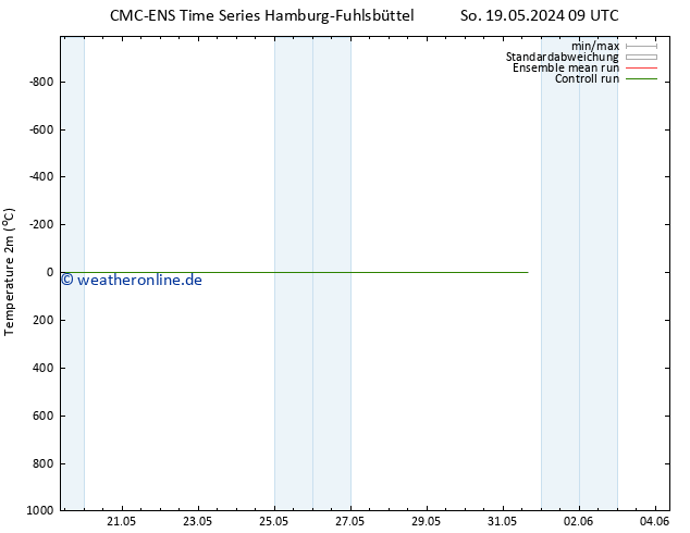 Temperaturkarte (2m) CMC TS So 19.05.2024 21 UTC