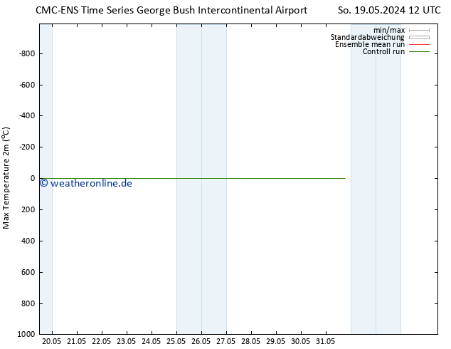 Höchstwerte (2m) CMC TS Sa 25.05.2024 06 UTC