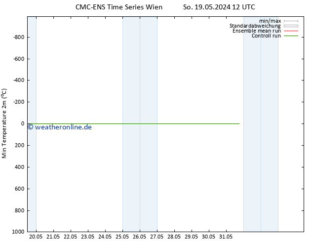 Tiefstwerte (2m) CMC TS So 19.05.2024 18 UTC