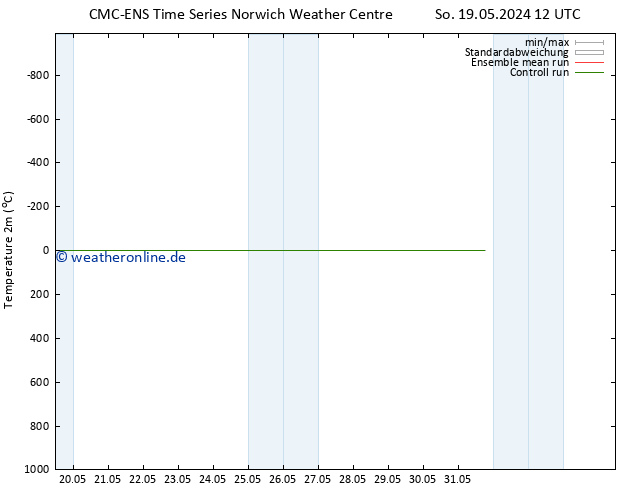 Temperaturkarte (2m) CMC TS Mo 20.05.2024 12 UTC