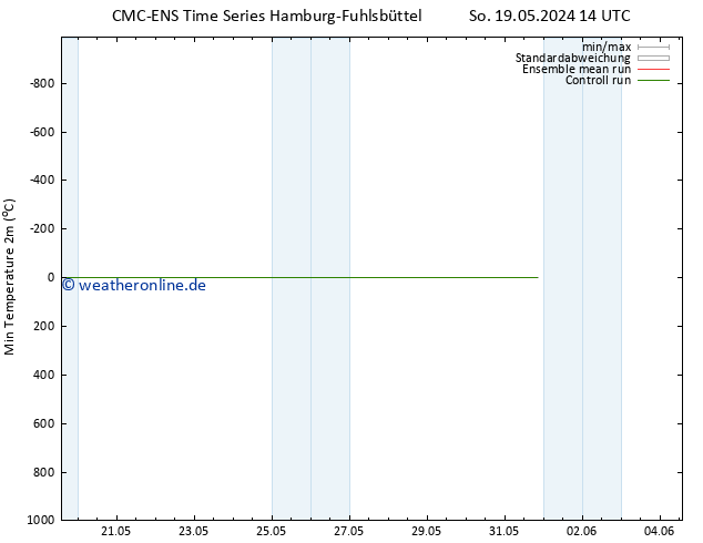 Tiefstwerte (2m) CMC TS Mi 22.05.2024 14 UTC